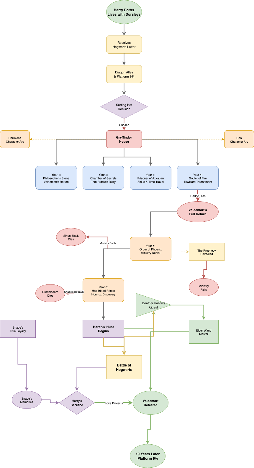 Sample diagram - Flowchart