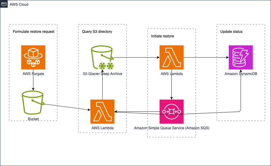 Sample diagram - AWS architecture diagram